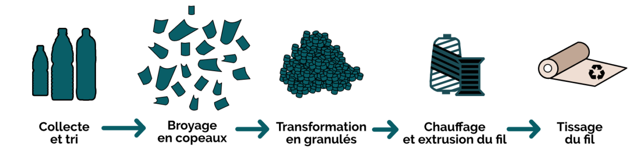 Le polyester recyclé est il une alternative durable Les Optimistes